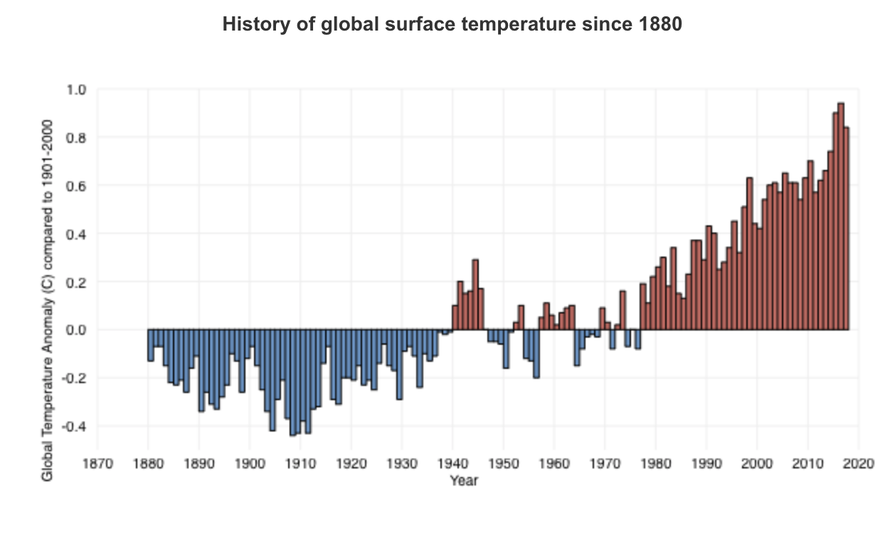 Climate Change: Global Warming in the Last Ten Years